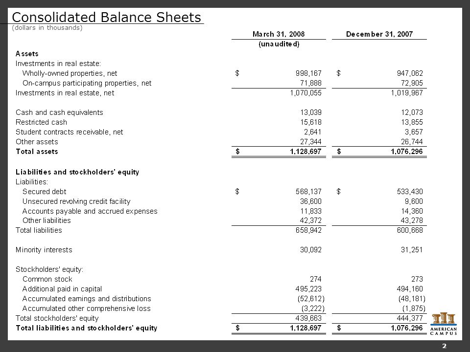 Consolidated Balance Sheets (dollars in thousands) 2