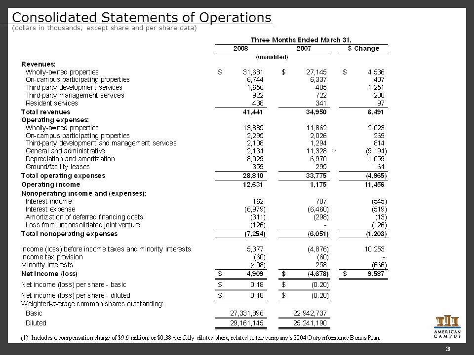 Consolidated Statements of Operations (dollars in thousands, except share and per share data) 3