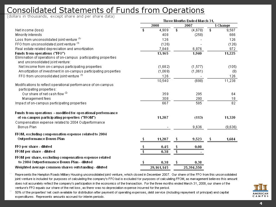 Consolidated Statements of Funds from Operations (dollars in thousands, except share and per share data) 4