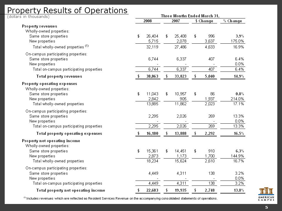 Property Results of Operations (dollars in thousands) 5