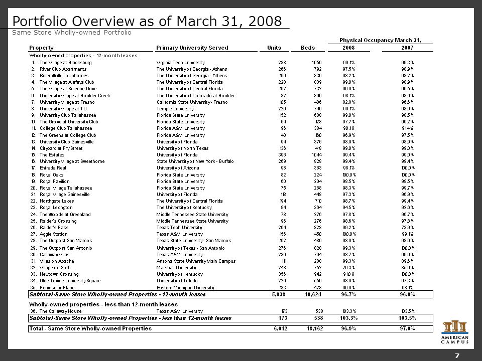 Portfolio Overview as of March 31, 2008 Same Store Wholly-owned Portfolio 7