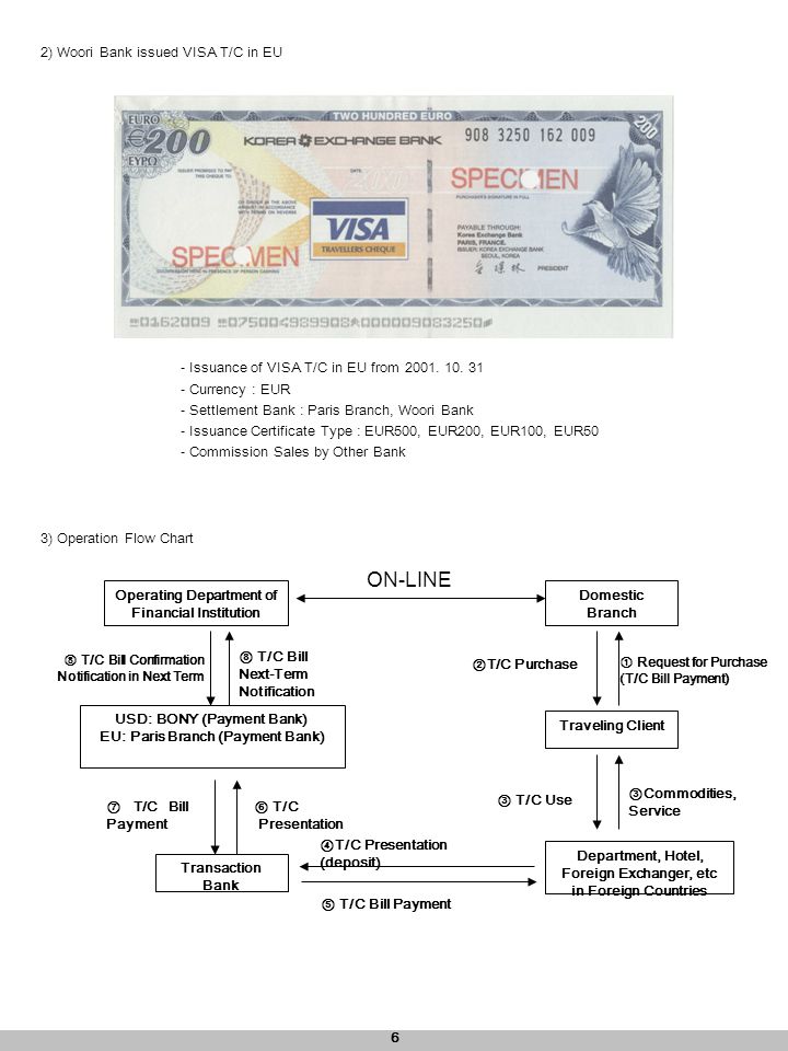 6 2) Woori Bank issued VISA T/C in EU - Issuance of VISA T/C in EU from 2001.