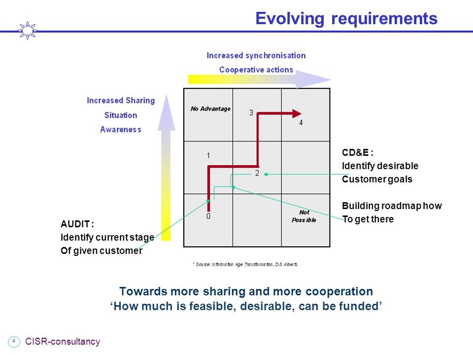4 CISR-consultancy Evolving requirements Towards more sharing and more cooperation ‘How much is feasible, desirable, can be funded’ AUDIT : Identify current stage Of given customer CD&E : Identify desirable Customer goals Building roadmap how To get there