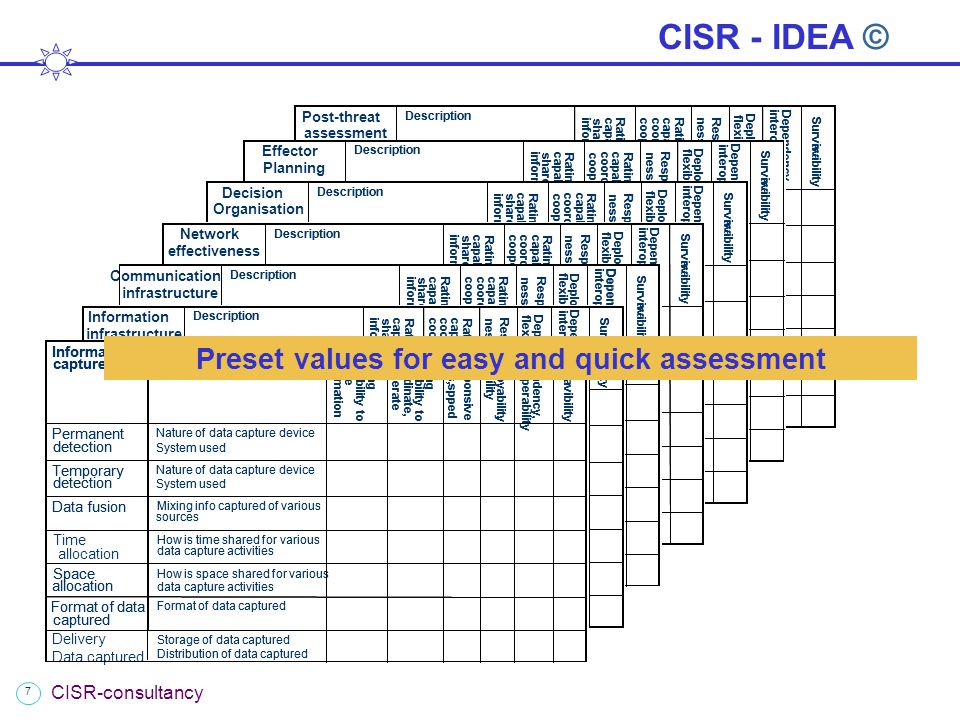 7 CISR-consultancy How is time shared for various data capture activities Time allocation Mixing info captured of various sources Data fusion Storage of data captured Distribution of data captured Delivery of data captured Format of data captured Format of data captured How is space shared for various data capture activities Space allocation Nature of data capture device System used Temporary detection Nature of data capture device System used Permanent detection Survavibility Dependency, interoperability Deployability, flexibility Responsive ness, spped Rating capability to coordinate, cooperate Rating capability to share information Description Post-threat How is time shared for various data capture activities Time allocation Mixing info captured of various sources Data fusion Storage of data captured Distribution of data captured Delivery of data captured Format of data captured Format of data captured How is space shared for various data capture activities Space allocation Nature of data capture device System used Temporary detection Nature of data capture device System used Permanent detection Survivability Dependency, interoperability Deployability, flexibility Responsive ness, spped Rating capability to coordinate, cooperate Rating capability to share information Description assessment How is time shared for various data capture activities Time allocation Mixing info captured of various sources Data fusion Storage of data captured Distribution of data captured Delivery of data captured Format of data captured Format of data captured How is space shared for various data capture activities Space allocation Nature of data capture device System used Temporary detection Nature of data capture device System used Permanent detection Survavibility Dependency, interoperability Deployability, flexibility Responsive ness, spped Rating capability tocoordinate, cooperate Rating capability to share information Description Effector How is time shared for various data capture activities Time allocation Mixing info captured of various sources Data fusion Storage of data captured Distribution of data captured Delivery of data captured Format of data captured Format of data captured How is space shared for various data capture activities Space allocation Nature of data capture device System used Temporary detection Nature of data capture device System used Permanent detection Survivability Dependency, interoperability Deployability, flexibility Responsive ness, spped Rating capability tocoordinate, cooperate Rating capability to share information Description Planning How is time shared for various data capture activities Time allocation Mixing info captured of various sources Data fusion Storage of data captured Distribution of data captured Delivery of data captured Format of data captured Format of data captured How is space shared for various data capture activities Space allocation Nature of data capture device System used Temporary detection Nature of data capture device System used Permanent detection Survavibility Dependency, interoperability Deployability, flexibility Responsive ness, spped Rating capability to coordinate, cooperate Rating capability to share information Description Decision How is time shared for various data capture activities Time allocation Mixing info captured of various sources Data fusion Storage of data captured Distribution of data captured Delivery of data captured Format of data captured Format of data captured How is space shared for various data capture activities Space allocation Nature of data capture device System used Temporary detection Nature of data capture device System used Permanent detection Survivability Dependency, interoperability Deployability, flexibility Responsive ness, spped Rating capability to coordinate, cooperate Rating capability to share information Description Organisation How is time shared for various data capture activities Time allocation Mixing info captured of various sources Data fusion Storage of data captured Distribution of data captured Delivery of data captured Format of data captured Format of data captured How is space shared for various data capture activities Space allocation Nature of data capture device System used Temporary detection Nature of data capture device System used Permanent detection Survavibility Dependency, interoperability Deployability, flexibility Responsive ness, spped Rating capability to coordinate, cooperate Rating capability to share information Description Network How is time shared for various data capture activities Time allocation Mixing info captured of various sources Data fusion Storage of data captured Distribution of data captured Delivery of data captured Format of data captured Format of data captured How is space shared for various data capture activities Space allocation Nature of data capture device System used Temporary detection Nature of data capture device System used Permanent detection Survivability Dependency, interoperability Deployability, flexibility Responsive ness, spped Rating capability to coordinate, cooperate Rating capability to share information Description effectiveness How is time shared for various data capture activities Time allocation Mixing info captured of various sources Data fusion Storage of data captured Distribution of data captured Delivery of data captured Format of data captured Format of data captured How is space shared for various data capture activities Space allocation Nature of data capture device System used Temporary detection Nature of data capture device System used Permanent detection Survavibility Dependency, interoperability Deployability, flexibility Responsive ness, spped Rating capability tocoordinate, cooperate Rating capability to share information Description Communication How is time shared for various data capture activities Time allocation Mixing info captured of various sources Data fusion Storage of data captured Distribution of data captured Delivery of data captured Format of data captured Format of data captured How is space shared for various data capture activities Space allocation Nature of data capture device System used Temporary detection Nature of data capture device System used Permanent detection Survivability Dependency, interoperability Deployability, flexibility Responsive ness, spped Rating capability tocoordinate, cooperate Rating capability to share information Description infrastructure How is time shared for various data capture activities Time allocation Mixing info captured of various sources Data fusion Storage of data captured Distribution of data captured Delivery of data captured Format of data captured Format of data captured How is space shared for various data capture activities Space allocation Nature of data capture device System used Temporary detection Nature of data capture device System used Permanent detection Survavibility Dependency, interoperability Deployability, flexibility Responsive ness, spped Rating capability to coordinate, cooperate Rating capability to share information Description Information How is time shared for various data capture activities Time allocation Mixing info captured of various sources Data fusion Storage of data captured Distribution of data captured Delivery of data captured Format of data captured Format of data captured How is space shared for various data capture activities Space allocation Nature of data capture device System used Temporary detection Nature of data capture device System used Permanent detection Survivability Dependency, interoperability Deployability, flexibility Responsive ness, spped Rating capability to coordinate, cooperate Rating capability to share information Description infrastructure How is time shared for various data capture activities Mixing info captured of various sources Data fusion Storage of data captured Distribution of data captured Format of data captured Format of data captured How is space shared for various data capture activities Space allocation Nature of data capture device System used Temporary detection Nature of data capture device System used Permanent detection Survavibility Dependency, interoperability Deployability, flexibility Responsive ness, spped Rating capability to coordinate, cooperate Rating capability to share information Description Information capture How is time shared for various data capture activities Time Mixing info captured of various sources Data fusion Storage of data captured Distribution of data captured Delivery Data captured Format of data captured Format of data captured How is space shared for various data capture activities Space allocation Nature of data capture device System used Temporary detection Nature of data capture device System used Permanent detection Survavibility Dependency, interoperability Deployability, flexibility Responsive ness, speed Rating capability to coordinate, cooperate Rating capability to share information Description Information capture Preset values for easy and quick assessment CISR - IDEA © allocation