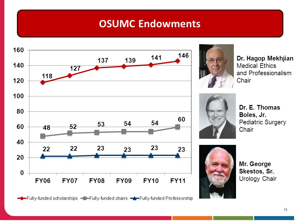 10 OSUMC Endowments Dr. Hagop Mekhjian Medical Ethics and Professionalism Chair Dr.