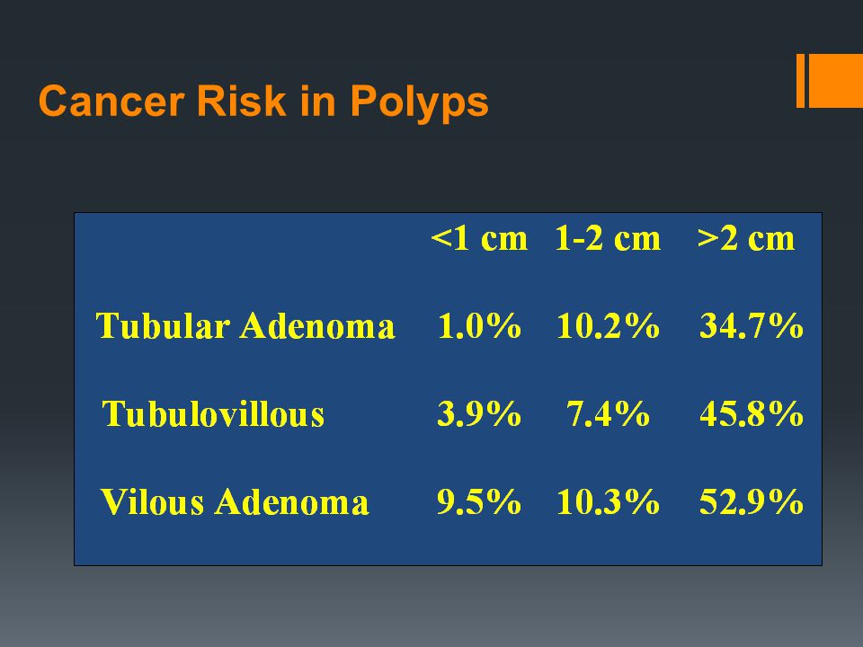 Cancer Risk in Polyps