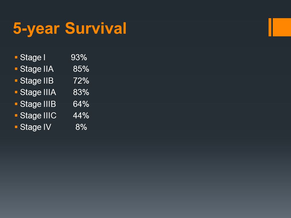 5-year Survival  Stage I93%  Stage IIA 85%  Stage IIB 72%  Stage IIIA 83%  Stage IIIB 64%  Stage IIIC 44%  Stage IV 8%