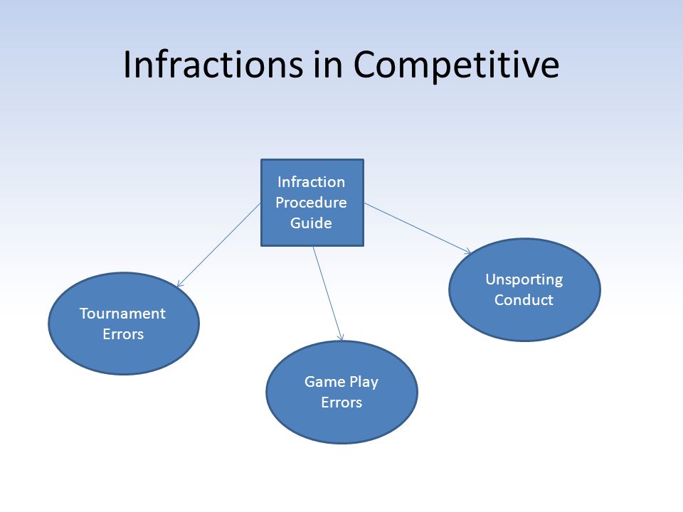 Infractions in Competitive Infraction Procedure Guide Tournament Errors Game Play Errors Unsporting Conduct