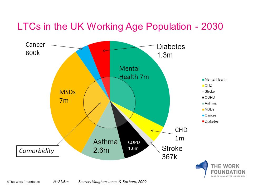 LTCs in the UK Working Age Population ©The Work Foundation N=21.6mSource: Vaughan-Jones & Barham, 2009 Mental Health 7m MSDs 7m COPD 1.6m Cancer 800k CHD 1m Comorbidity