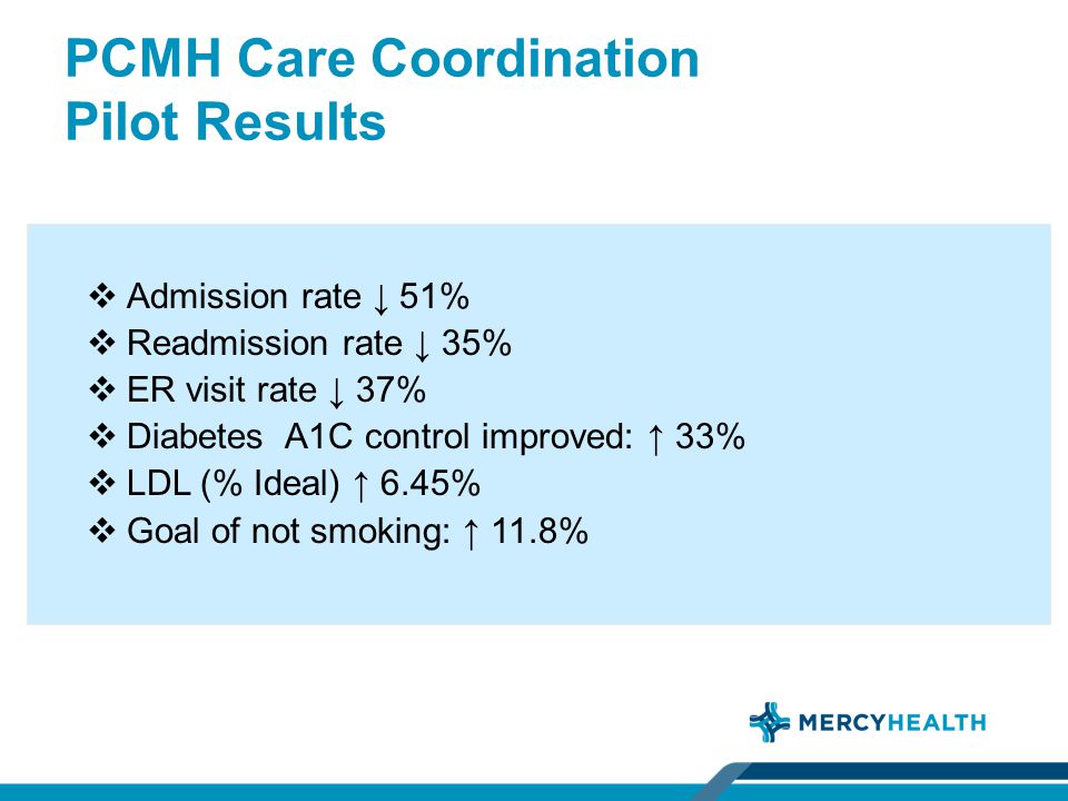 PCMH Care Coordination Pilot Results  Admission rate ↓ 51%  Readmission rate ↓ 35%  ER visit rate ↓ 37%  Diabetes A1C control improved: ↑ 33%  LDL (% Ideal) ↑ 6.45%  Goal of not smoking: ↑ 11.8%