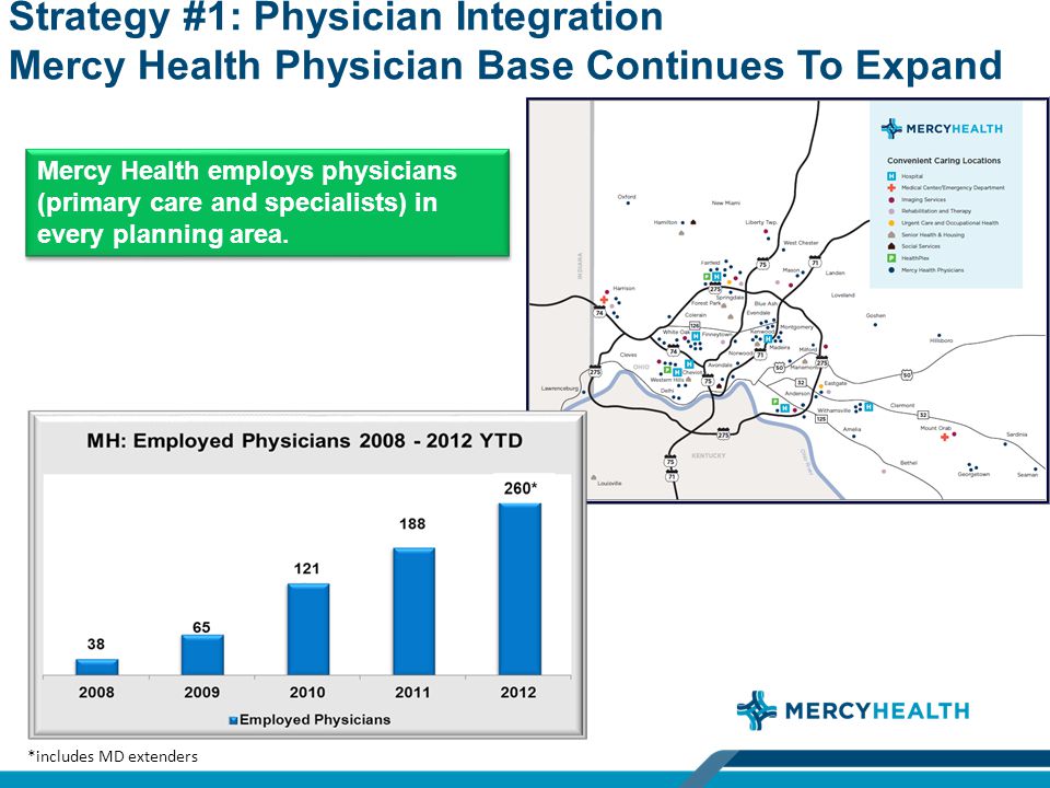 Strategy #1: Physician Integration Mercy Health Physician Base Continues To Expand Mercy Health employs physicians (primary care and specialists) in every planning area.