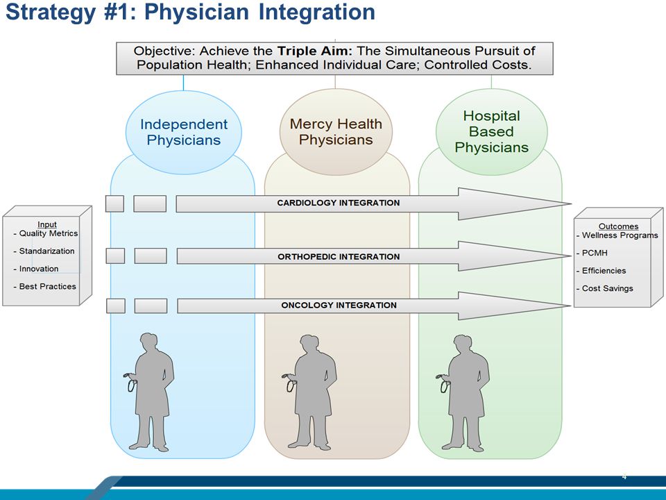 4 Strategy #1: Physician Integration