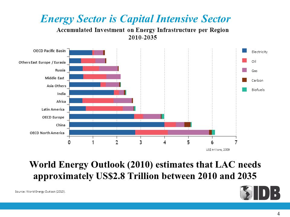 Energy Sector is Capital Intensive Sector World Energy Outlook (2010) estimates that LAC needs approximately US$2.8 Trillion between 2010 and 2035 Accumulated Investment on Energy Infrastructure per Region Source: World Energy Outlook (2010).