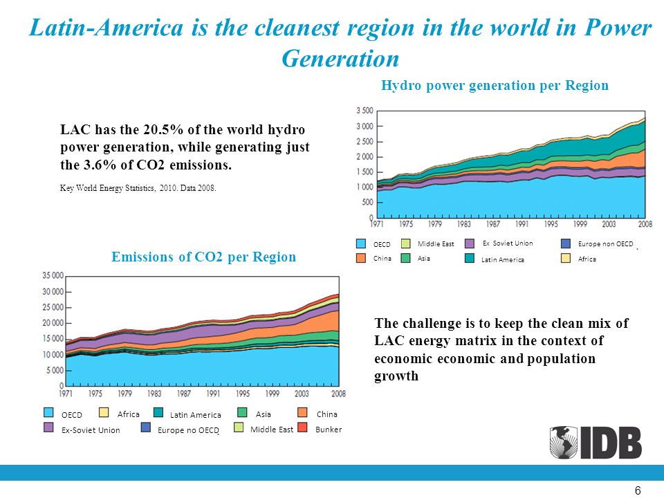Latin-America is the cleanest region in the world in Power Generation Emissions of CO2 per Region Hydro power generation per Region LAC has the 20.5% of the world hydro power generation, while generating just the 3.6% of CO2 emissions.