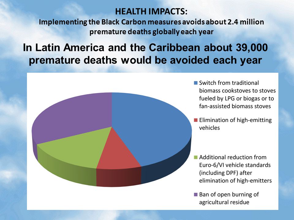 In Latin America and the Caribbean about 39,000 premature deaths would be avoided each year HEALTH IMPACTS: Implementing the Black Carbon measures avoids about 2.4 million premature deaths globally each year
