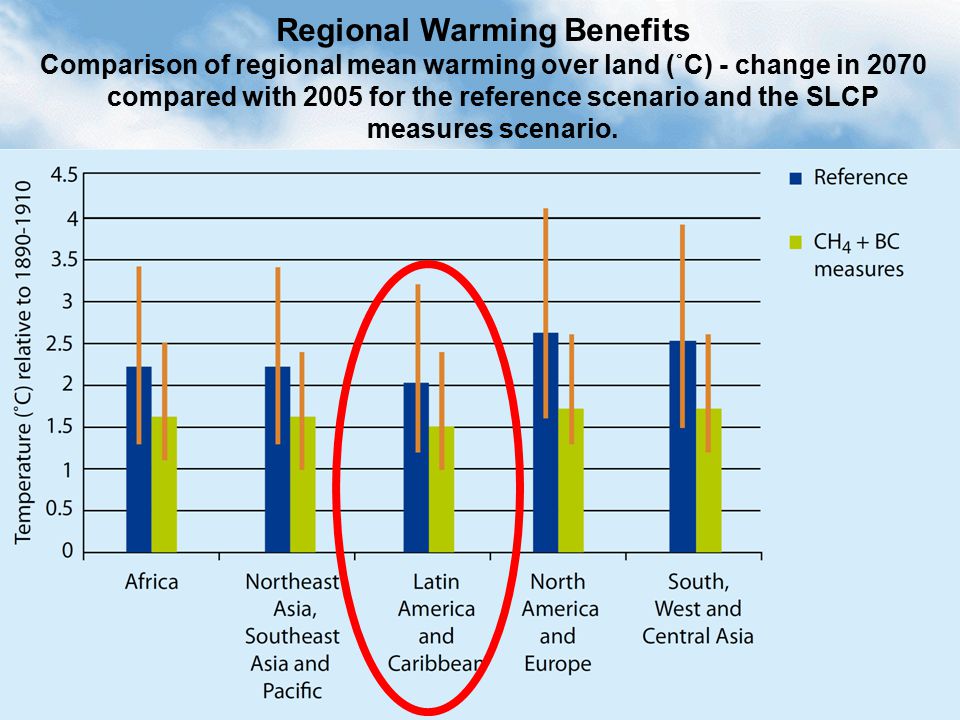Regional Warming Benefits Comparison of regional mean warming over land (˚C) - change in 2070 compared with 2005 for the reference scenario and the SLCP measures scenario.