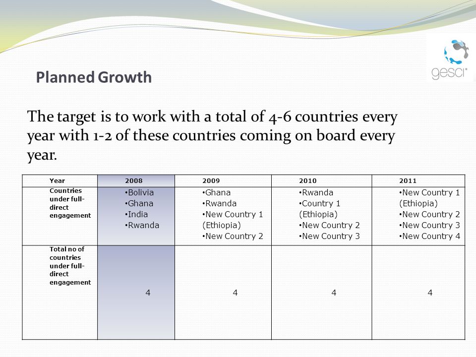 Planned Growth Year Countries under full- direct engagement Bolivia Ghana India Rwanda Ghana Rwanda New Country 1 (Ethiopia) New Country 2 Rwanda Country 1 (Ethiopia) New Country 2 New Country 3 New Country 1 (Ethiopia) New Country 2 New Country 3 New Country 4 Total no of countries under full- direct engagement 4444 The target is to work with a total of 4-6 countries every year with 1-2 of these countries coming on board every year.