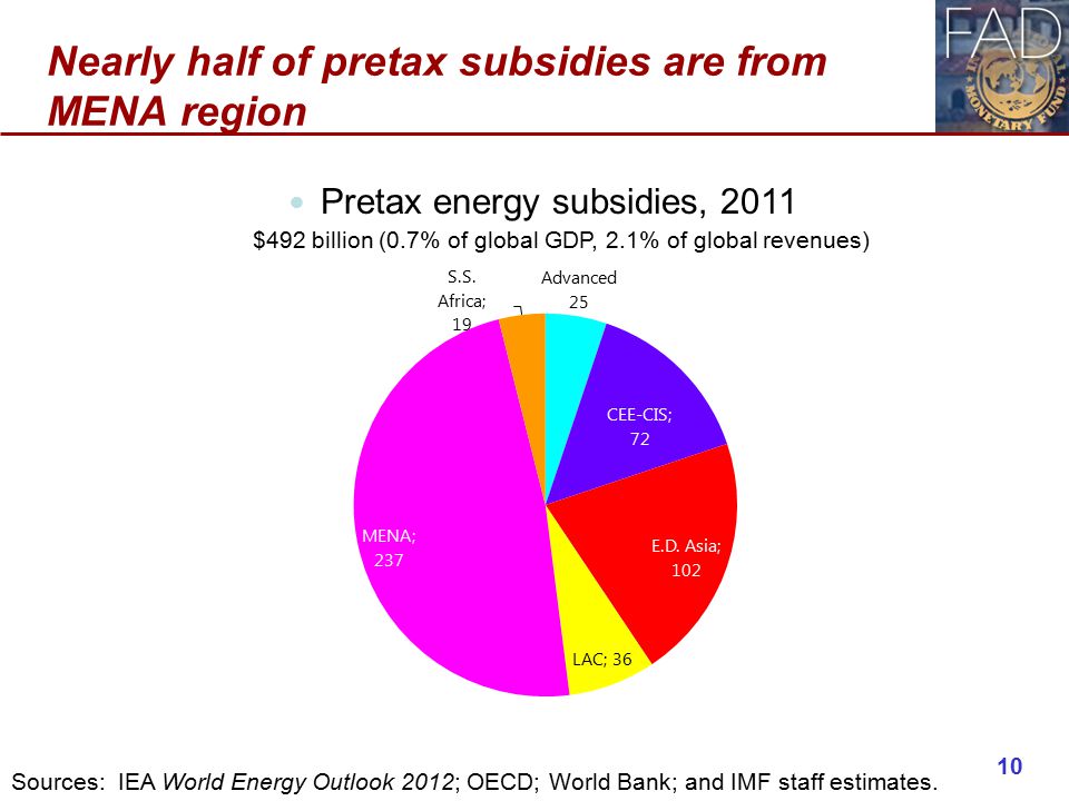 Nearly half of pretax subsidies are from MENA region Pretax energy subsidies, 2011 $492 billion (0.7% of global GDP, 2.1% of global revenues) 10 Sources: IEA World Energy Outlook 2012; OECD; World Bank; and IMF staff estimates.