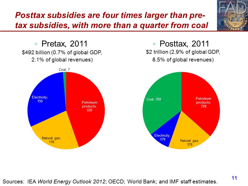 Posttax subsidies are four times larger than pre- tax subsidies, with more than a quarter from coal Posttax, 2011 $2 trillion (2.9% of global GDP, 8.5% of global revenues) Pretax, 2011 $492 billion (0.7% of global GDP, 2.1% of global revenues) 11 Sources: IEA World Energy Outlook 2012; OECD; World Bank; and IMF staff estimates.