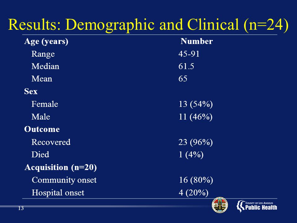13 Age (years) Number Range45-91 Median61.5 Mean65 Sex Female13 (54%) Male11 (46%) Outcome Recovered23 (96%) Died1 (4%) Acquisition (n=20) Community onset16 (80%) Hospital onset4 (20%) Results: Demographic and Clinical (n=24)