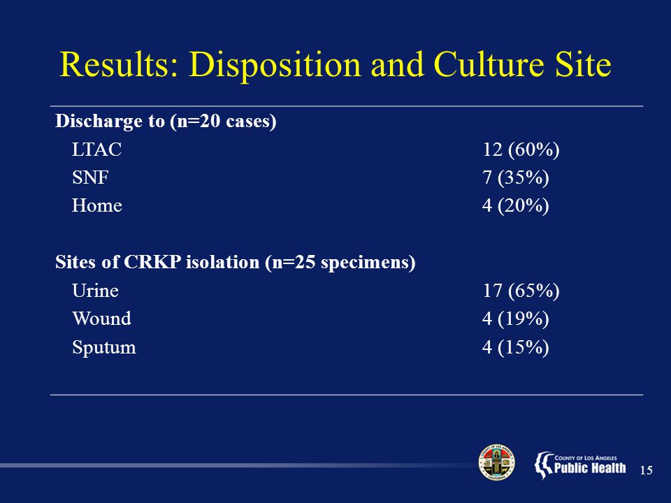 Results: Disposition and Culture Site 15 Discharge to (n=20 cases) LTAC12 (60%) SNF7 (35%) Home4 (20%) Sites of CRKP isolation (n=25 specimens) Urine17 (65%) Wound4 (19%) Sputum4 (15%)