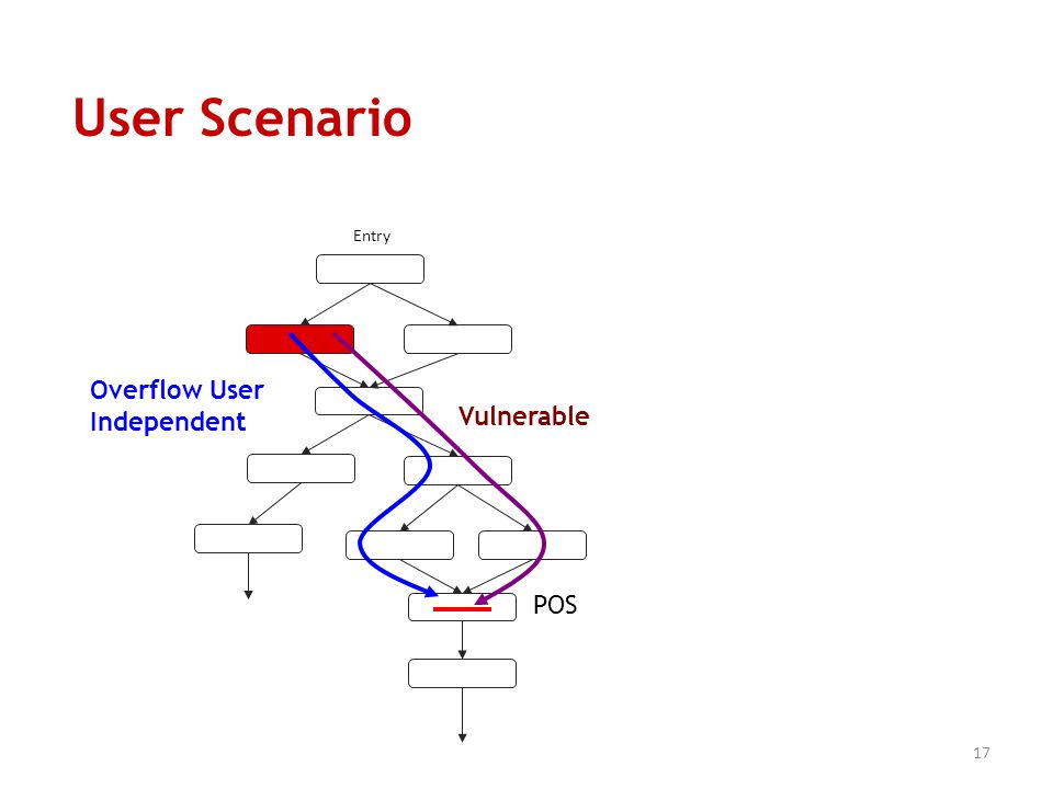 17 Entry POS Vulnerable Overflow User Independent User Scenario
