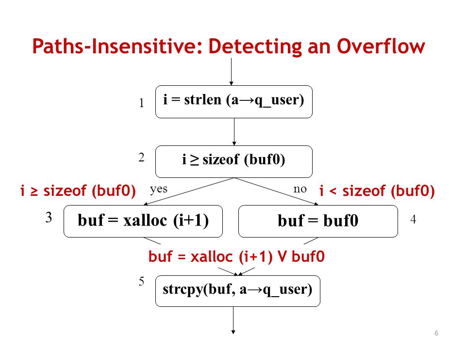 6 i = strlen (a→q_user) i ≥ sizeof (buf0) buf = xalloc (i+1) buf = buf0 strcpy(buf, a→q_user) yesno Paths-Insensitive: Detecting an Overflow buf = xalloc (i+1) V buf0 i ≥ sizeof (buf0) i < sizeof (buf0)