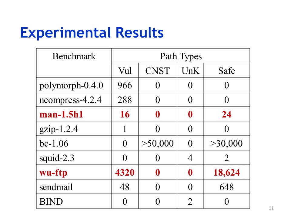 11 Experimental Results BenchmarkPath Types VulCNSTUnKSafe polymorph ncompress man-1.5h gzip bc-1.060>50,0000>30,000 squid wu-ftp ,624 sendmail BIND0020