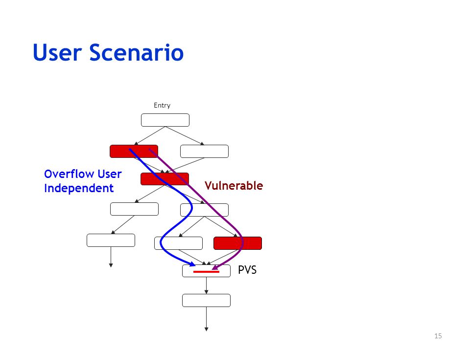 15 Entry PVS Vulnerable Overflow User Independent User Scenario