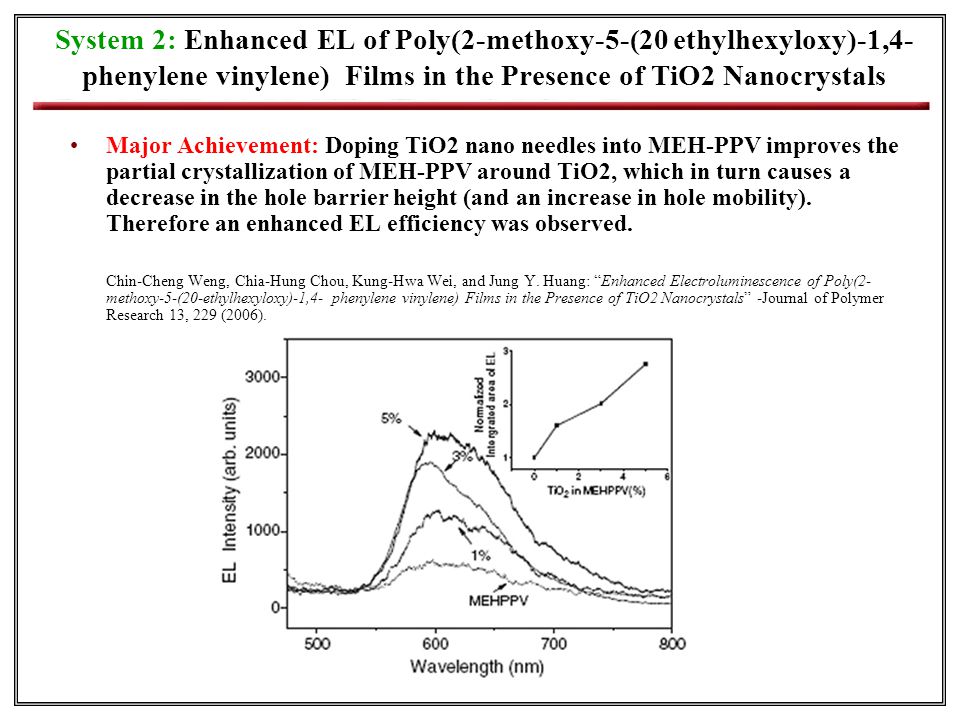 System 2: Enhanced EL of Poly(2-methoxy-5-(20 ethylhexyloxy)-1,4- phenylene vinylene) Films in the Presence of TiO2 Nanocrystals Major Achievement: Doping TiO2 nano needles into MEH-PPV improves the partial crystallization of MEH-PPV around TiO2, which in turn causes a decrease in the hole barrier height (and an increase in hole mobility).
