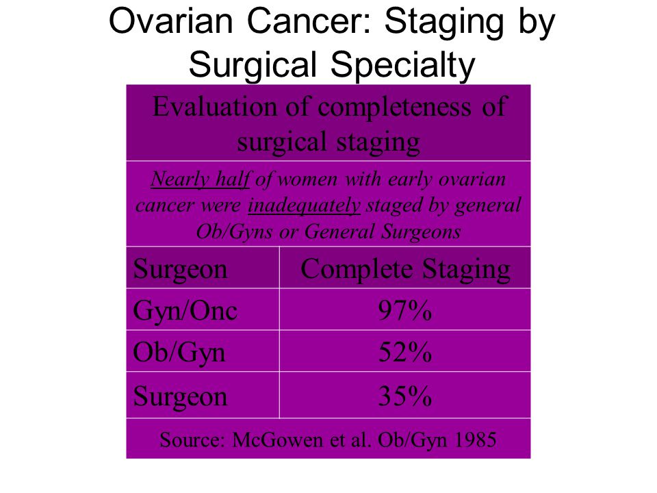 Ovarian Cancer: Staging by Surgical Specialty Evaluation of completeness of surgical staging Nearly half of women with early ovarian cancer were inadequately staged by general Ob/Gyns or General Surgeons SurgeonComplete Staging Gyn/Onc97% Ob/Gyn52% Surgeon35% Source: McGowen et al.