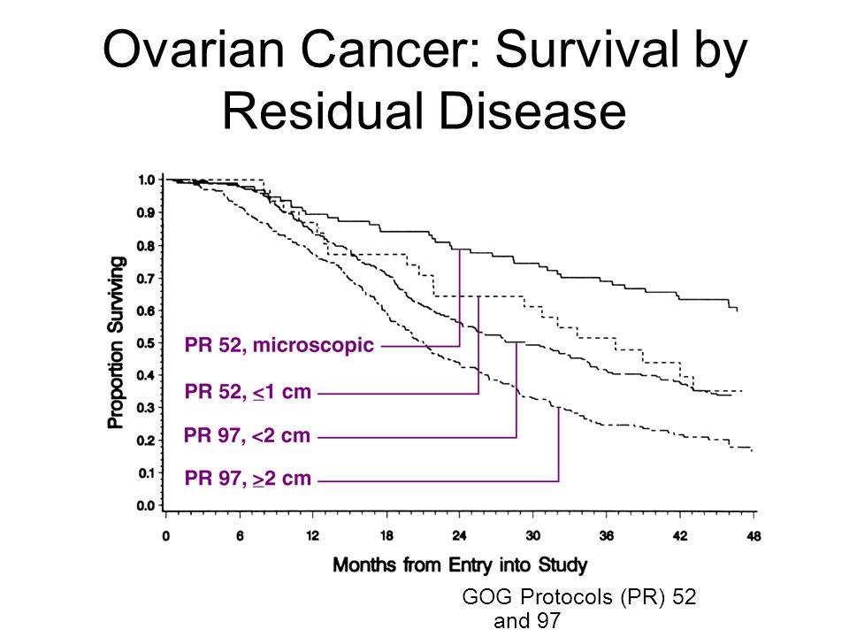 Ovarian Cancer: Survival by Residual Disease GOG Protocols (PR) 52 and 97