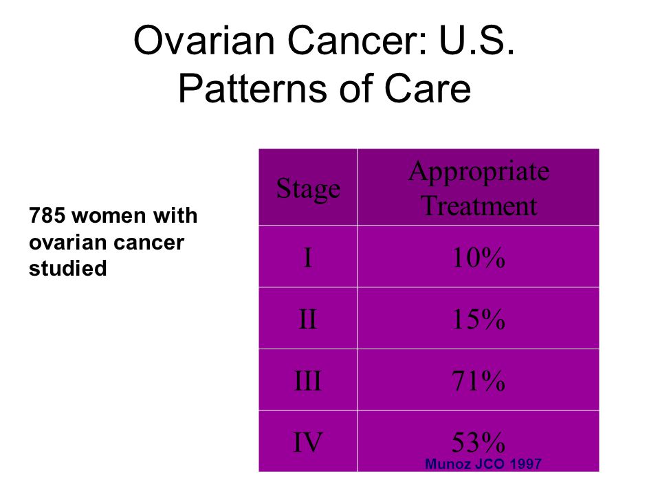 Ovarian Cancer: U.S.