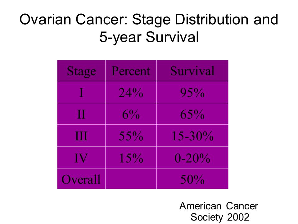 Ovarian Cancer: Stage Distribution and 5-year Survival StagePercentSurvival I24%95%95% II6%65% III55%15-30% IV15%0-20% Overall50% American Cancer Society 2002