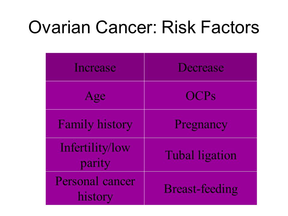Ovarian Cancer: Risk Factors IncreaseDecrease AgeOCPs Family historyPregnancy Infertility/low parity Tubal ligation Personal cancer history Breast-feeding