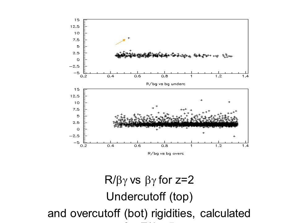 R/  vs  for z=2 Undercutoff (top) and overcutoff (bot) rigidities, calculated for Z/A=.5