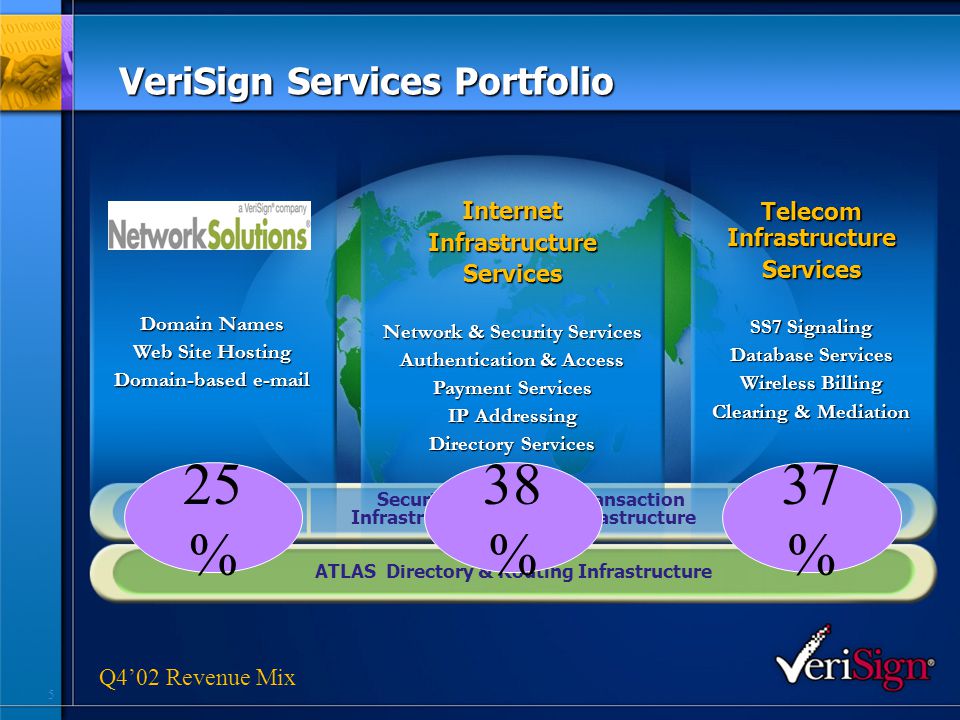 5 VeriSign Services Portfolio Payment Infrastructure Web Presence Infrastructure Security Infrastructure Telecom Infrastructure ATLAS Directory & Routing Infrastructure Web Presence Services Domain Names Web Site Security Payment Infrastructure Web Presence Infrastructure Security Infrastructure Telecom Infrastructure ATLAS Directory & Routing Infrastructure Trusted Infrastructure & Application Services Network & Security Services Authentication & Access Digital Brand Management Payment Services Web Presence Services Domain Names Web Site Security Payment Infrastructure Web Presence Infrastructure Security Infrastructure Telecom Infrastructure ATLAS Directory & Routing Infrastructure Telecom Infrastructure Services SS7 Signaling Database Services Wireless Billing Clearing & Mediation InternetInfrastructureServices Network & Security Services Authentication & Access Payment Services IP Addressing Directory Services Web Presence Services Domain Names Web Site Hosting Domain-based  Transaction Infrastructure Web Presence Infrastructure Security Infrastructure Telecom Infrastructure ATLAS Directory & Routing Infrastructure 25 % 38 % 37 % Q4’02 Revenue Mix