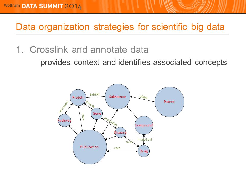 Data organization strategies for scientific big data 1.Crosslink and annotate data provides context and identifies associated concepts Compound Substance Protein Gene Drug Publication Patent Disease Pathway cites inhibit encode ingredient treat cites associates participates cites