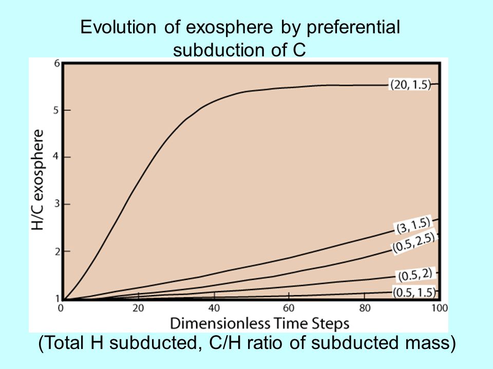 Evolution of exosphere by preferential subduction of C (Total H subducted, C/H ratio of subducted mass)