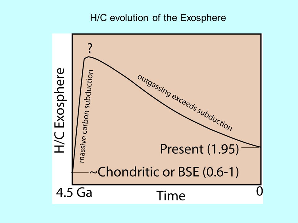 H/C evolution of the Exosphere