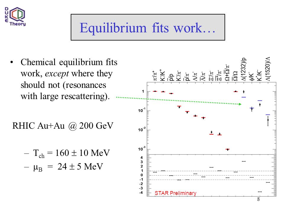 8 Equilibrium fits work… Chemical equilibrium fits work, except where they should not (resonances with large rescattering).