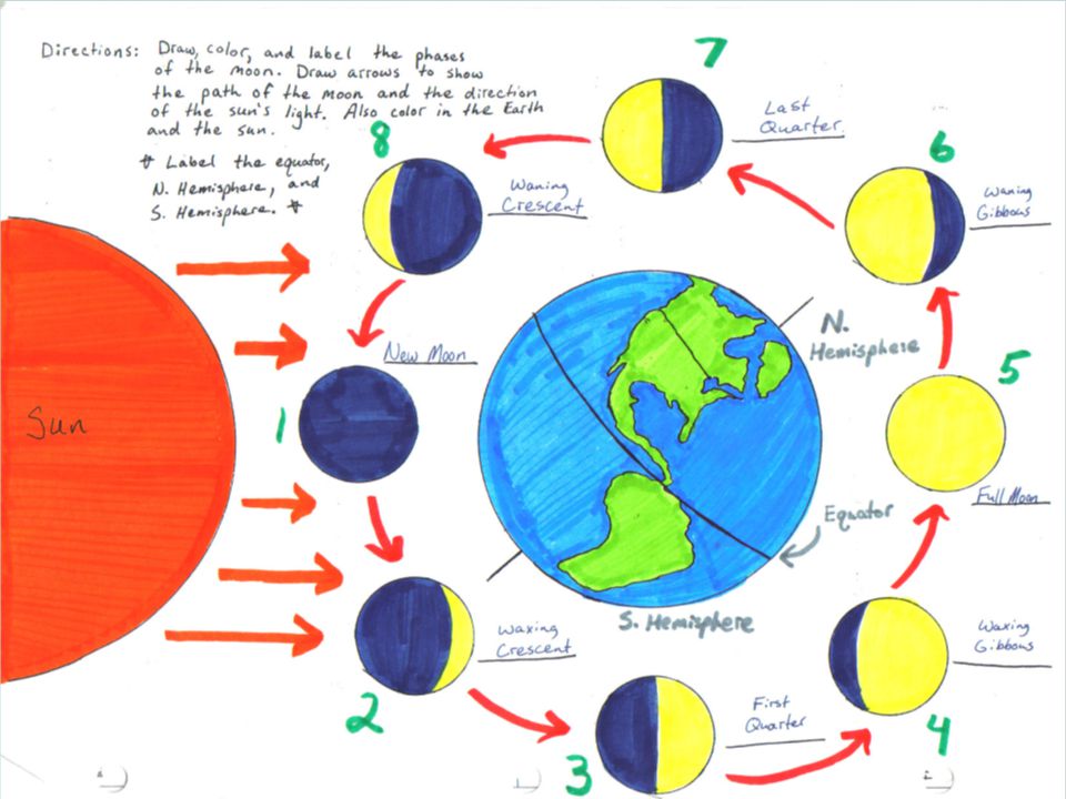 Welcome To Science 2 27 Come Up To The Carts And Select 5 Note Cards Complete The Cards With The Following 5 Terms Tides Neap Tide Spring Tide Lunar Ppt Download