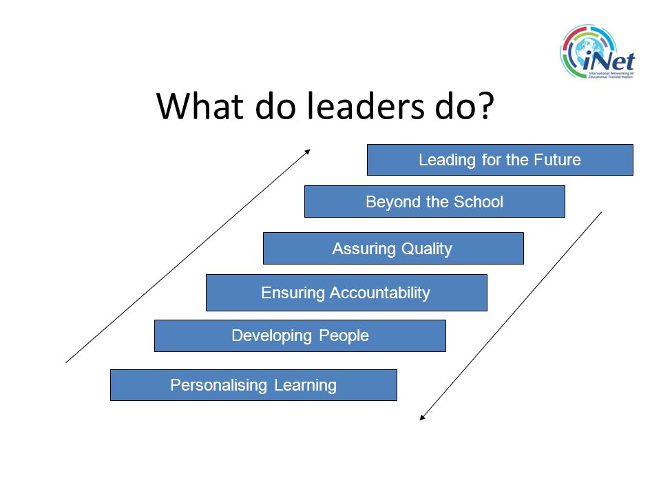 Developing People Ensuring Accountability Assuring Quality Beyond the School Leading for the Future What do leaders do.