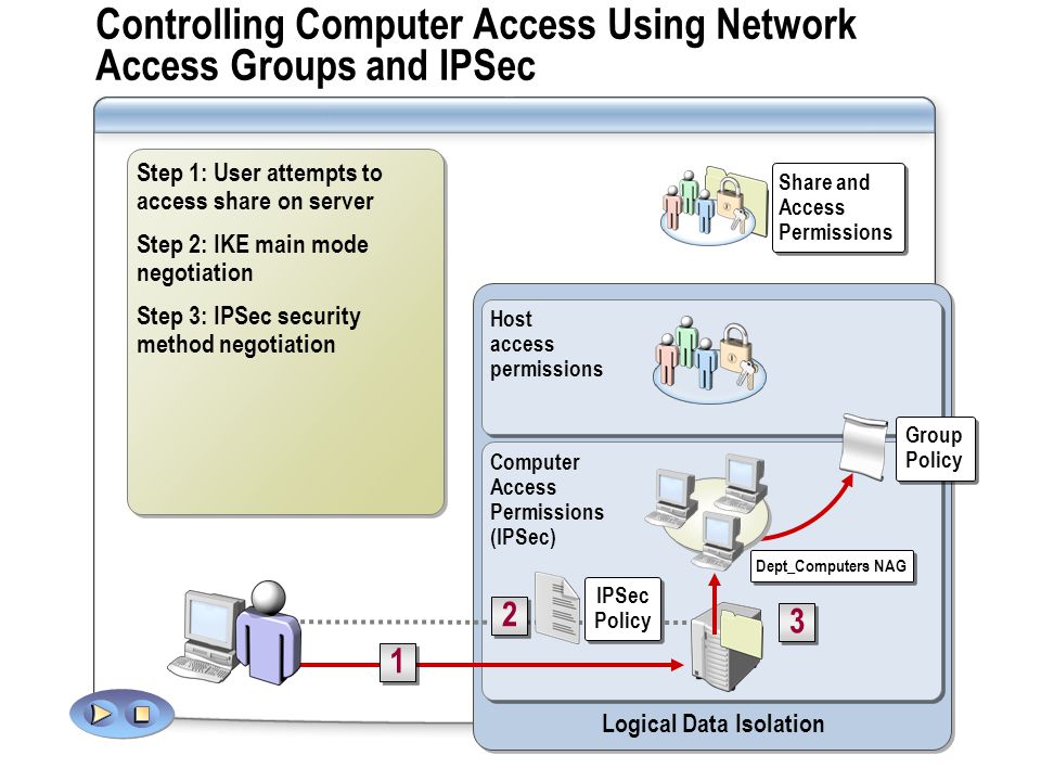 Controlling Computer Access Using Network Access Groups and IPSec Logical Data Isolation Computer Access Permissions (IPSec) Host access permissions IPSec Policy 2 2 Share and Access Permissions Group Policy Dept_Computers NAG Step 1: User attempts to access share on server Step 2: IKE main mode negotiation Step 3: IPSec security method negotiation Step 1: User attempts to access share on server Step 2: IKE main mode negotiation Step 3: IPSec security method negotiation