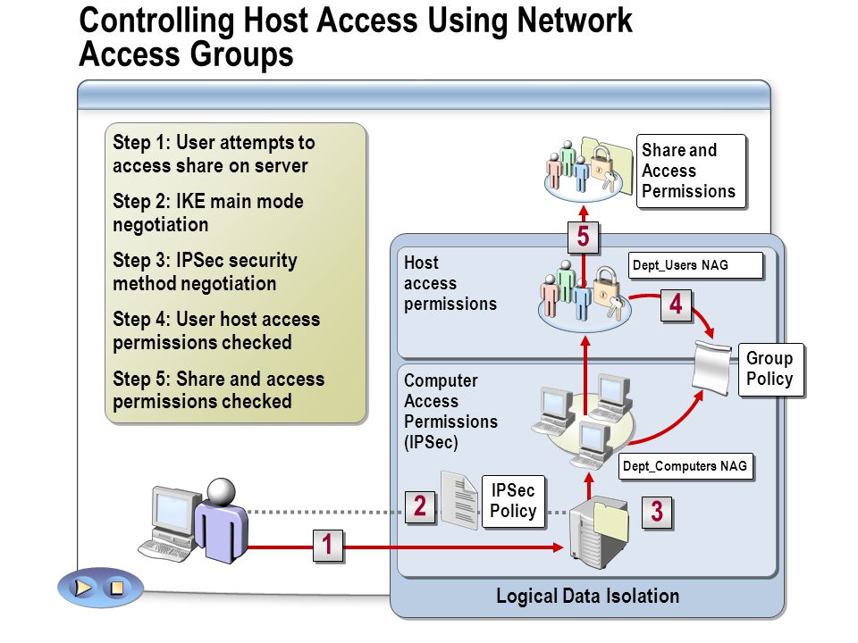 Controlling Host Access Using Network Access Groups Step 1: User attempts to access share on server Step 2: IKE main mode negotiation Step 3: IPSec security method negotiation Step 4: User host access permissions checked Step 5: Share and access permissions checked Step 1: User attempts to access share on server Step 2: IKE main mode negotiation Step 3: IPSec security method negotiation Step 4: User host access permissions checked Step 5: Share and access permissions checked Logical Data Isolation Computer Access Permissions (IPSec) Host access permissions IPSec Policy Group Policy Dept_Computers NAG 4 4 Dept_Users NAG Share and Access Permissions 5 5