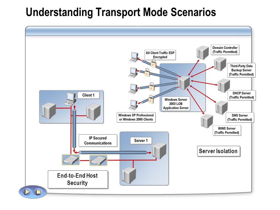 Understanding Transport Mode Scenarios End-to-End Host Security Server Isolation