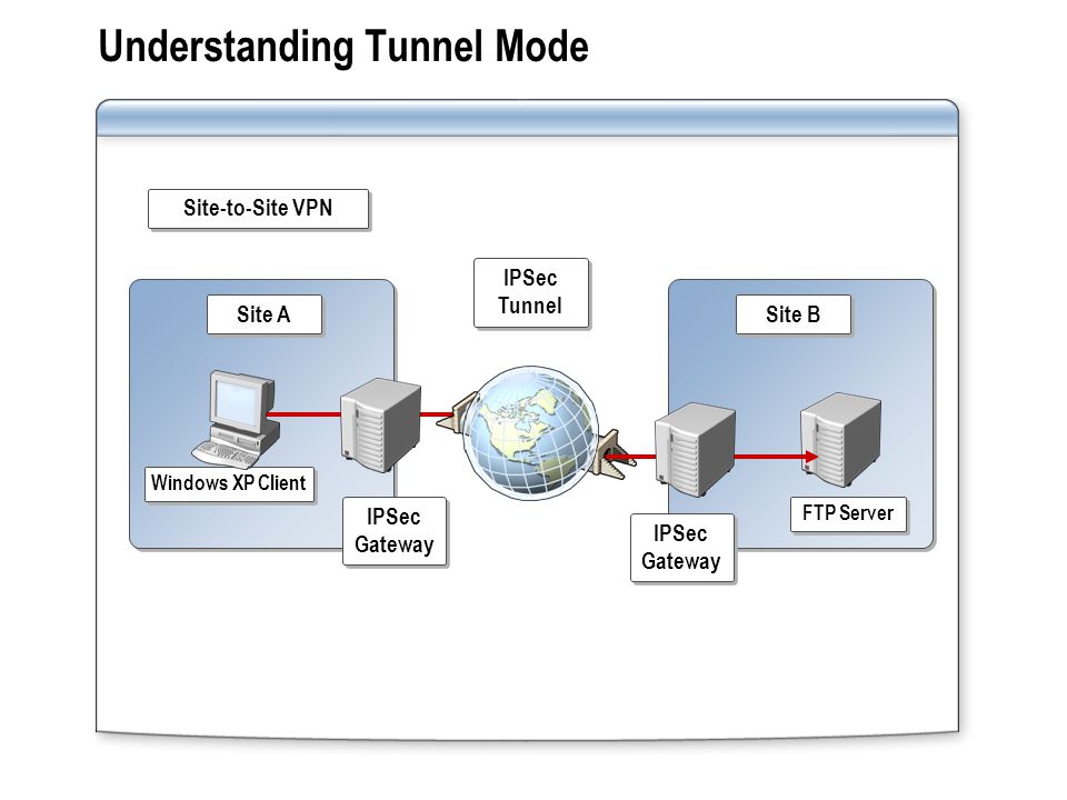 Understanding Tunnel Mode Site-to-Site VPN IPSec Tunnel IPSec Tunnel IPSec Gateway IPSec Gateway Windows XP Client FTP Server Site B Site A IPSec Gateway IPSec Gateway