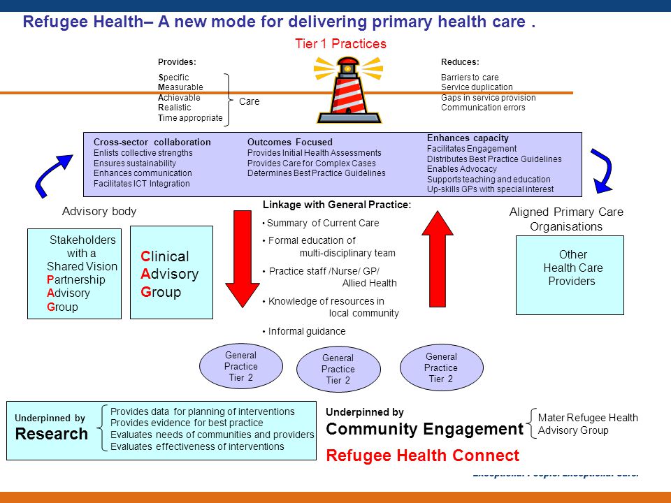 Refugee Health– A new mode for delivering primary health care.