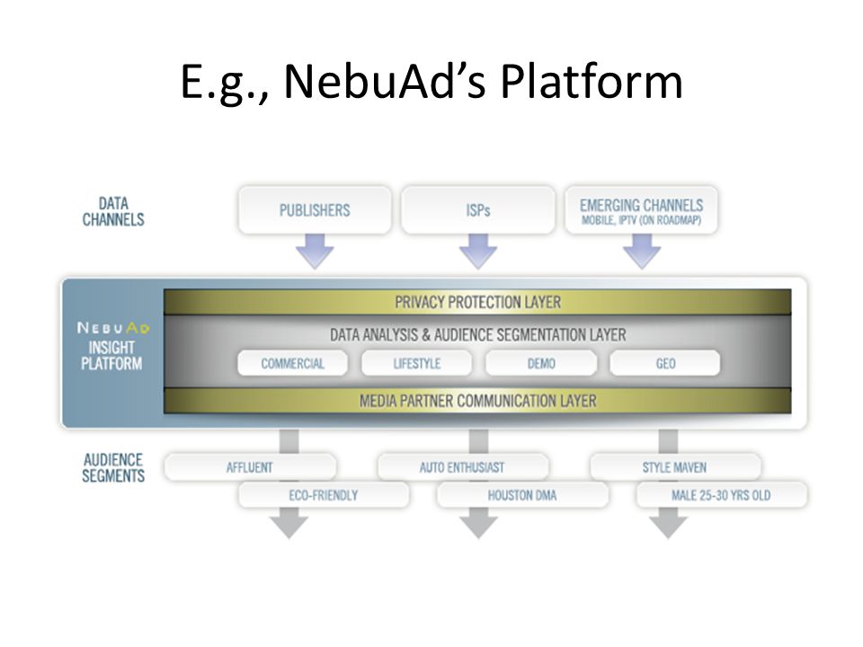 E.g., NebuAd’s Platform
