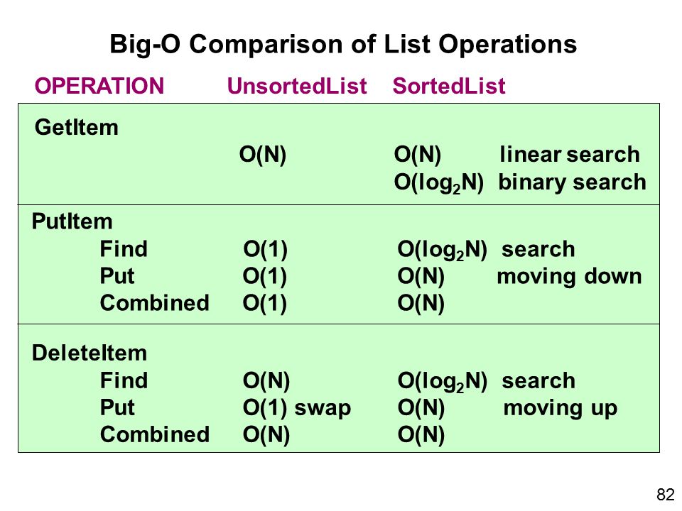 Big-O Comparison of List Operations OPERATION UnsortedList SortedList GetItem O(N) O(N) linear search O(log 2 N) binary search PutItem Find O(1) O(log 2 N) search Put O(1) O(N) moving down Combined O(1) O(N) DeleteItem Find O(N) O(log 2 N) search Put O(1) swap O(N) moving up Combined O(N) O(N) 82